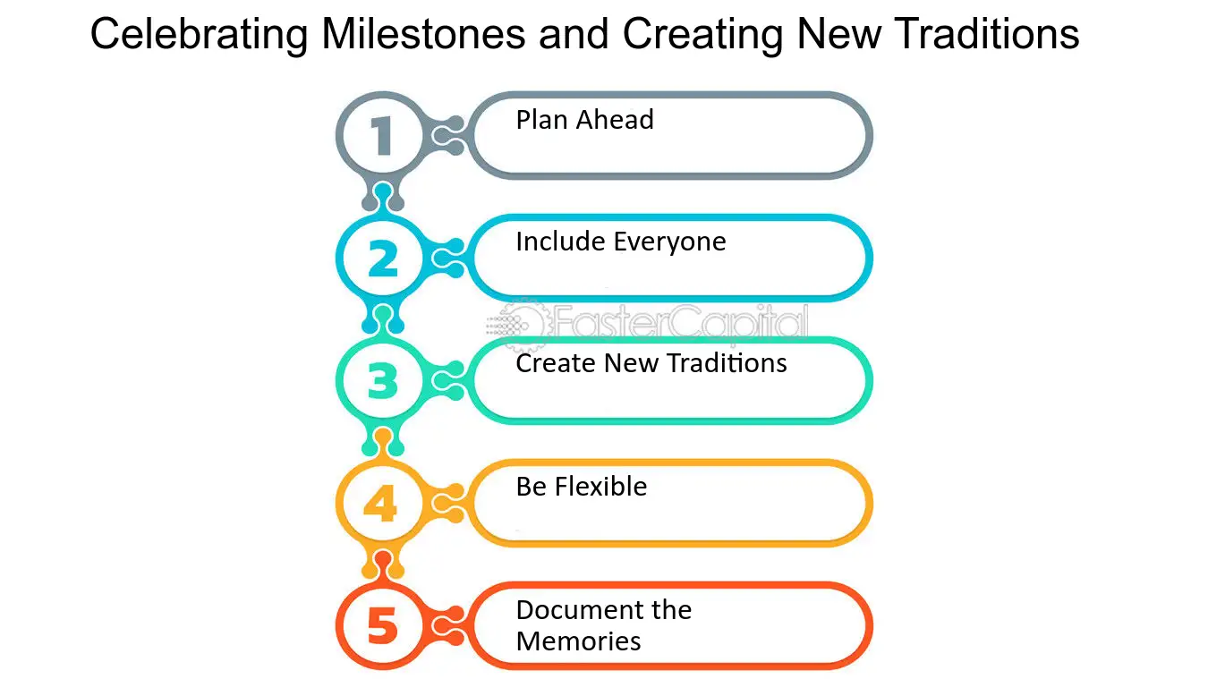 Celebrating Milestones and Creating New Traditions - Introducing new partners: Navigating the Recoupling Process with Children